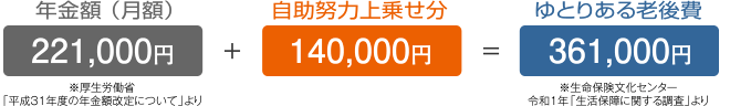 ゆとりある老後費