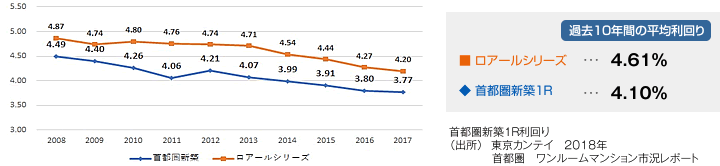 首都圏新築1Rとロアールシリーズ 平均利回りの比較
