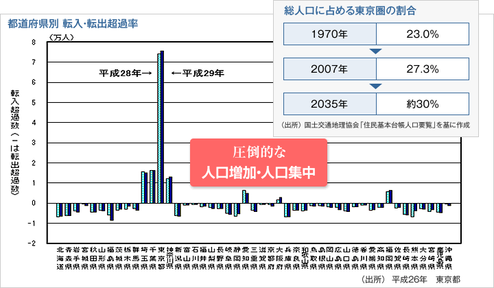 都道府県別 転入・転出超過率 / 総人口に占める東京圏の割合