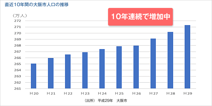 直近10年間の大阪市人口の推移 / 区別人口増減率の分布図