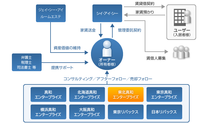 グループサポート イメージ